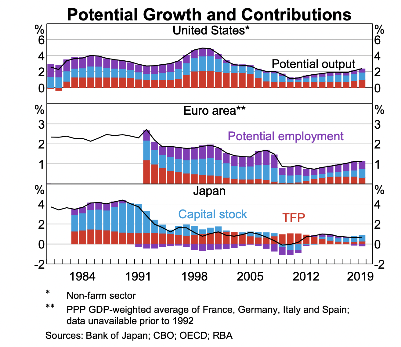 L'évolution des taux de croissance potentielle du Japon, des Etats-Unis et de l'UE comme la somme des taux d'emploi (violet), taux du stock de capital utilisé (bleu) et taux de productivité (rouge).