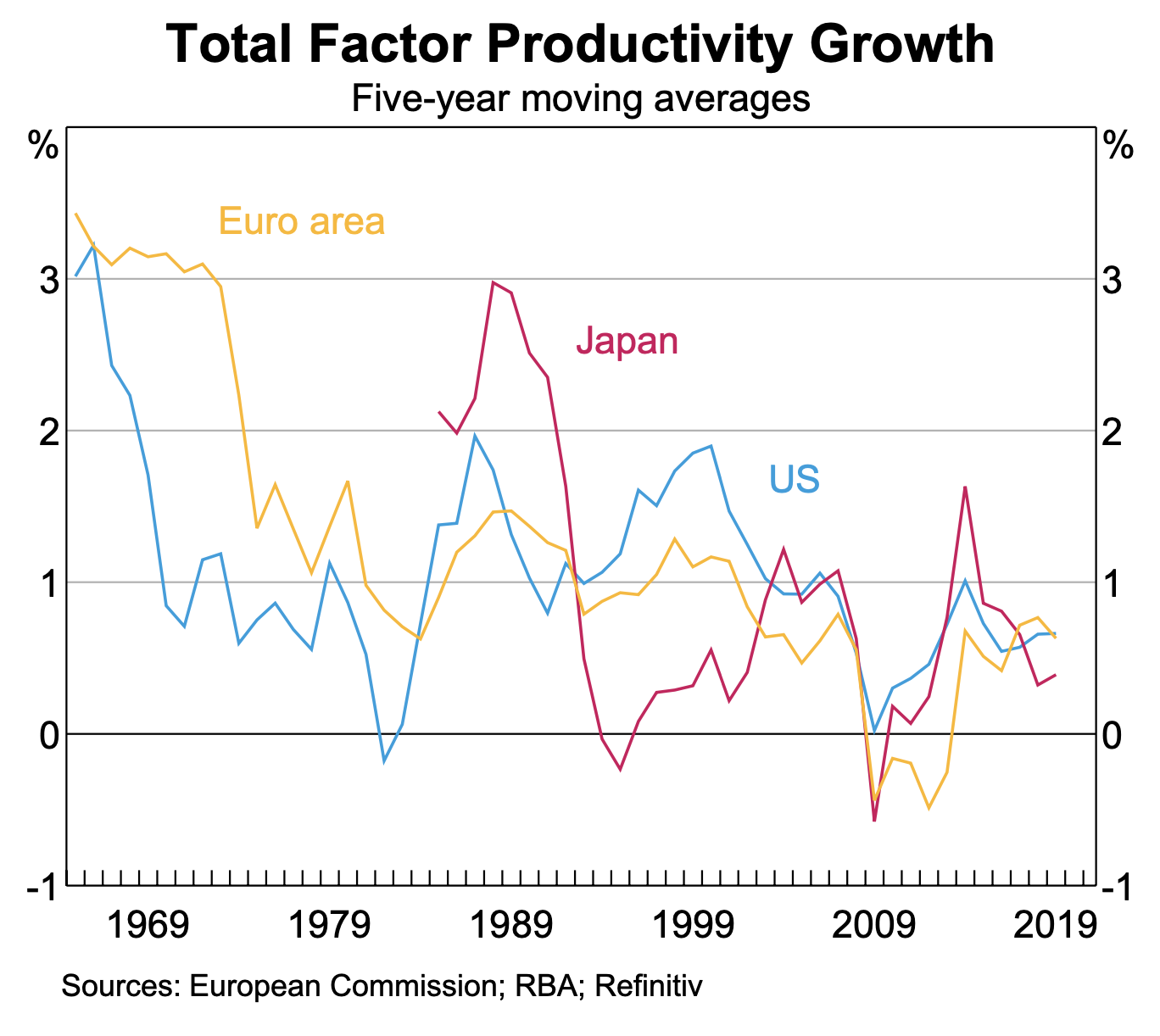 L'évolution des taux de croissance potentielle du Japon, des Etats-Unis et de l'UE comme la somme des taux d'emploi (violet), taux du stock de capital utilisé (bleu) et taux de productivité (rouge).