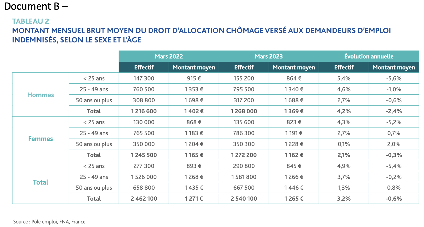 Source : Pole emploi, France (depuis 2023, France travail)