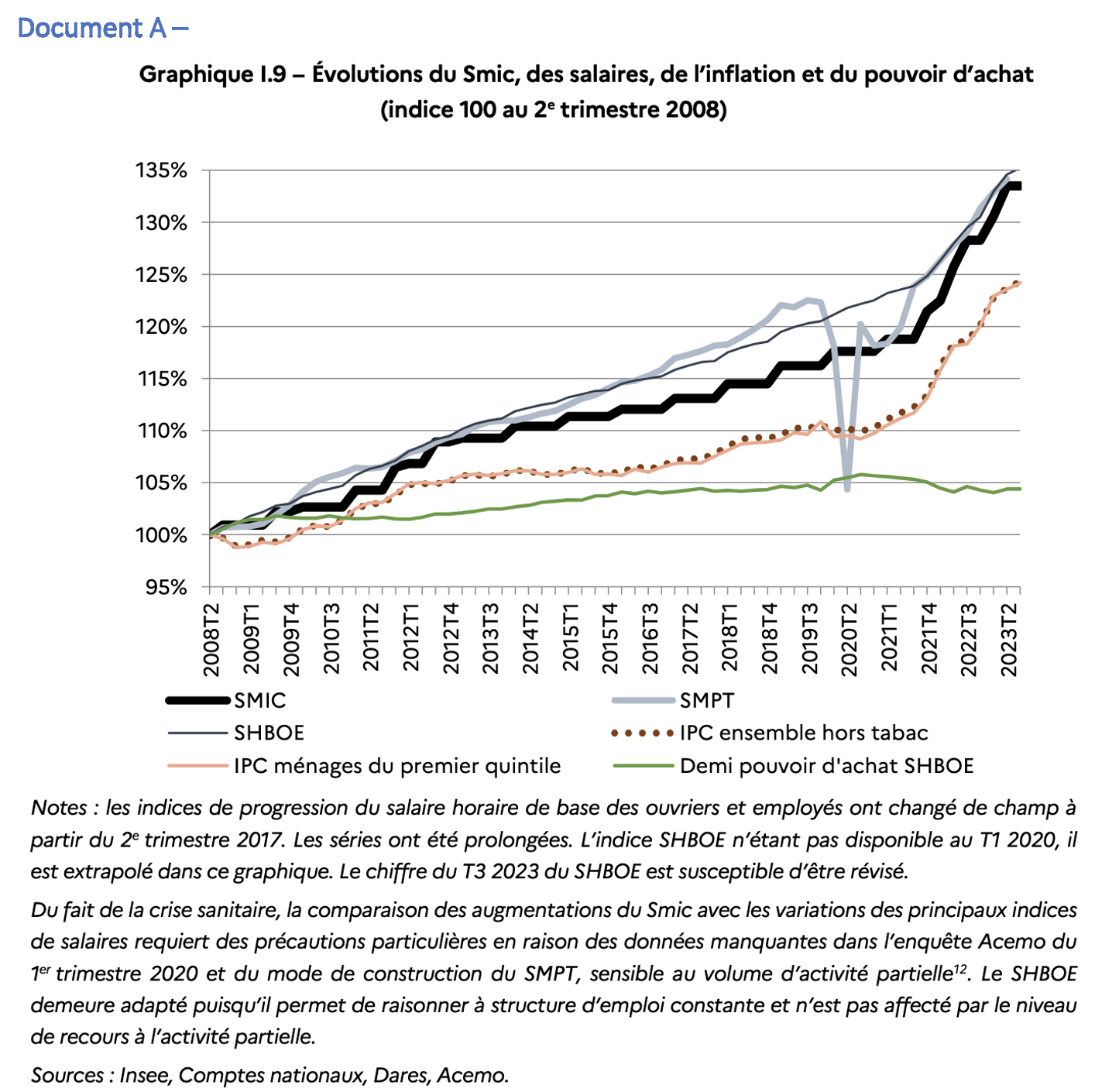 Note : SMTP = salaire mensuel par tête (il s’agit d’un indice qui mesure la progression de ce salaire mensuel moyen) ; SHBOE = salaire horaire de base des ouvriers et des employés (il s’agit d’un indice qui mesure la progression du salaire moyen de ces deux PCS).<br />
Source : Rapport du groupe d’experts sur le Smic, 15 décembre 2023<br />
