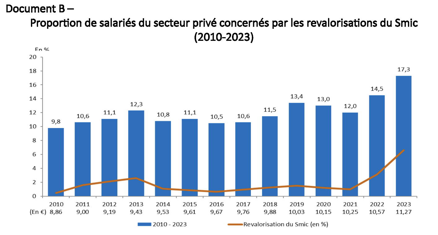 Source : Rapport du groupe d’experts sur le Smic, 15 décembre 2023