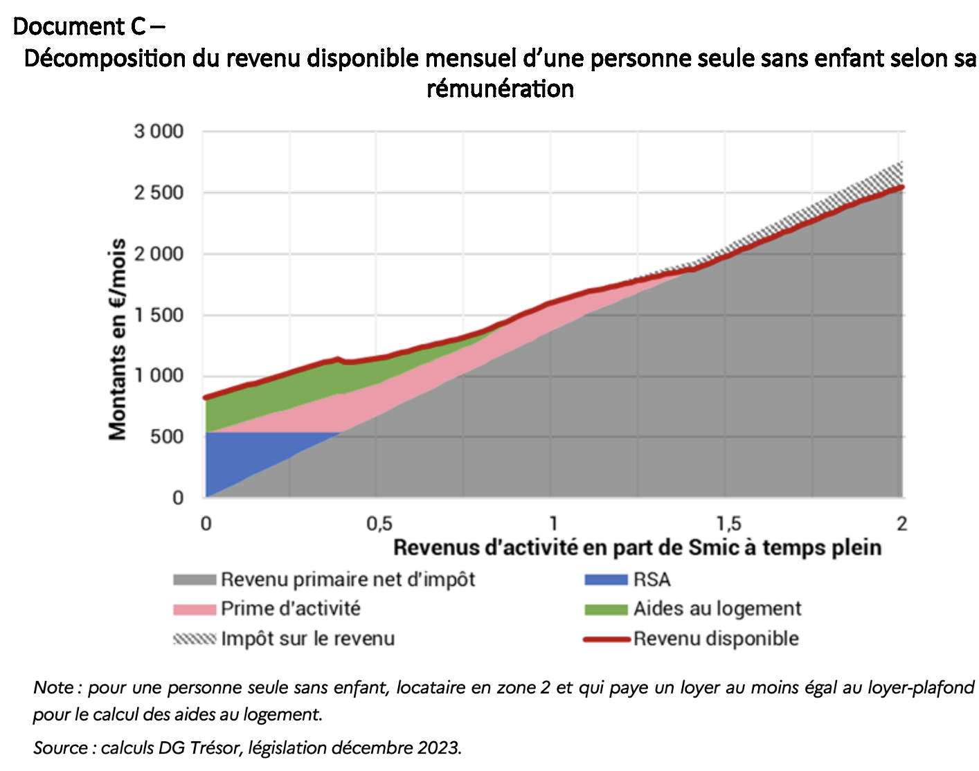 Source : Rapport du groupe d’experts sur le Smic, 15 décembre 2023